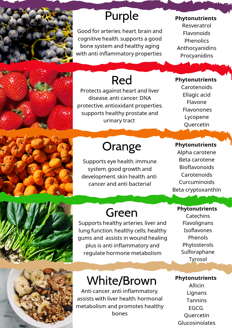 phytochemicals